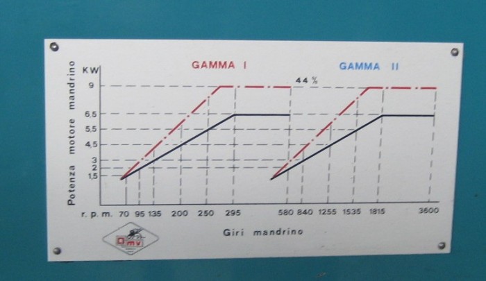 Fresatrice OMV BF2 - 750 - Plastin Gold